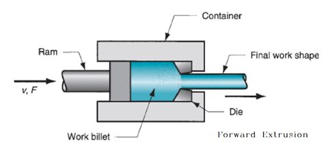 extruded metal sheet|metal extrusion diagram.